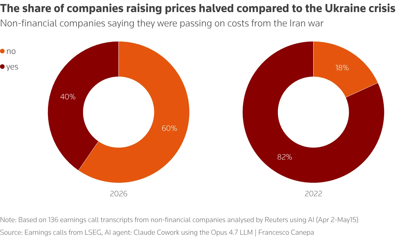 Less price increases than after Ukraine invasion. image 1