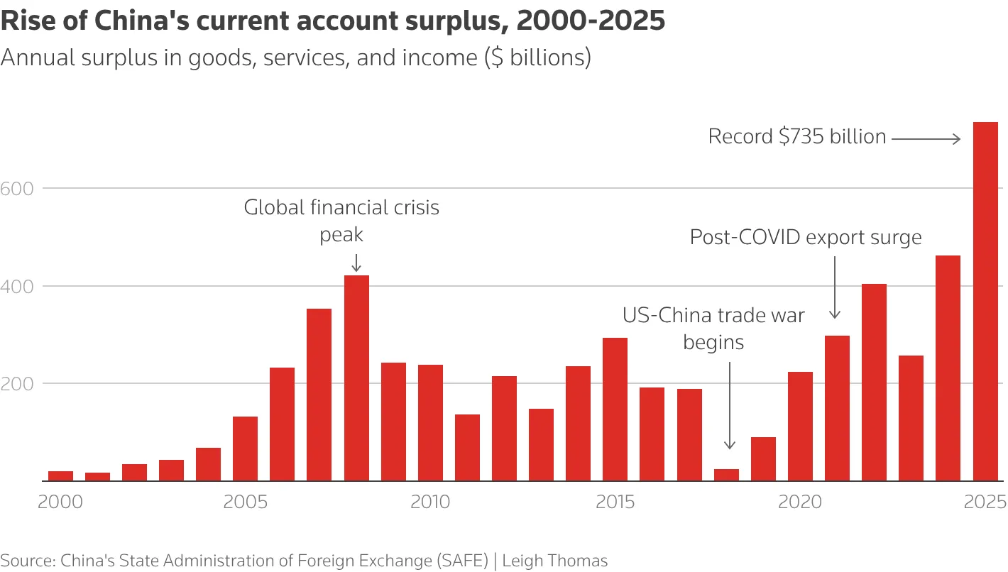 China's surplus fueled by excess capacity. image 1