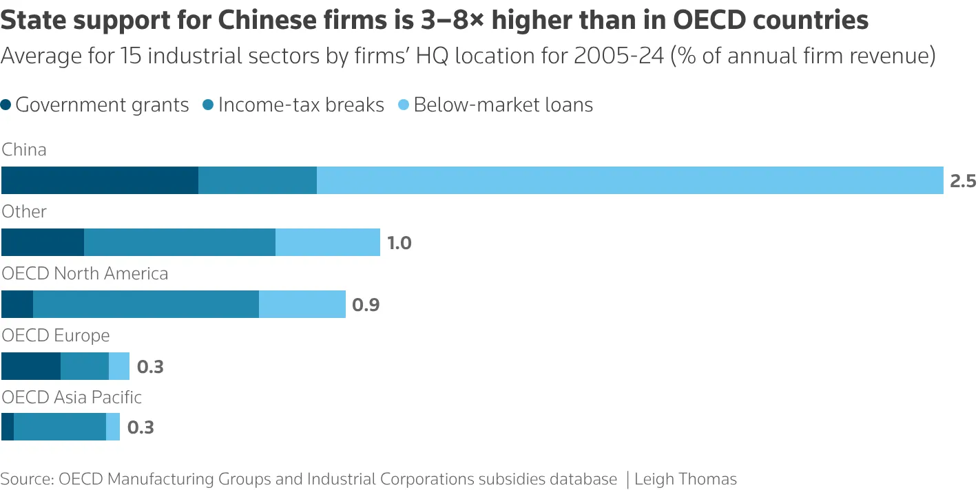 China's surplus fueled by excess capacity. image 2