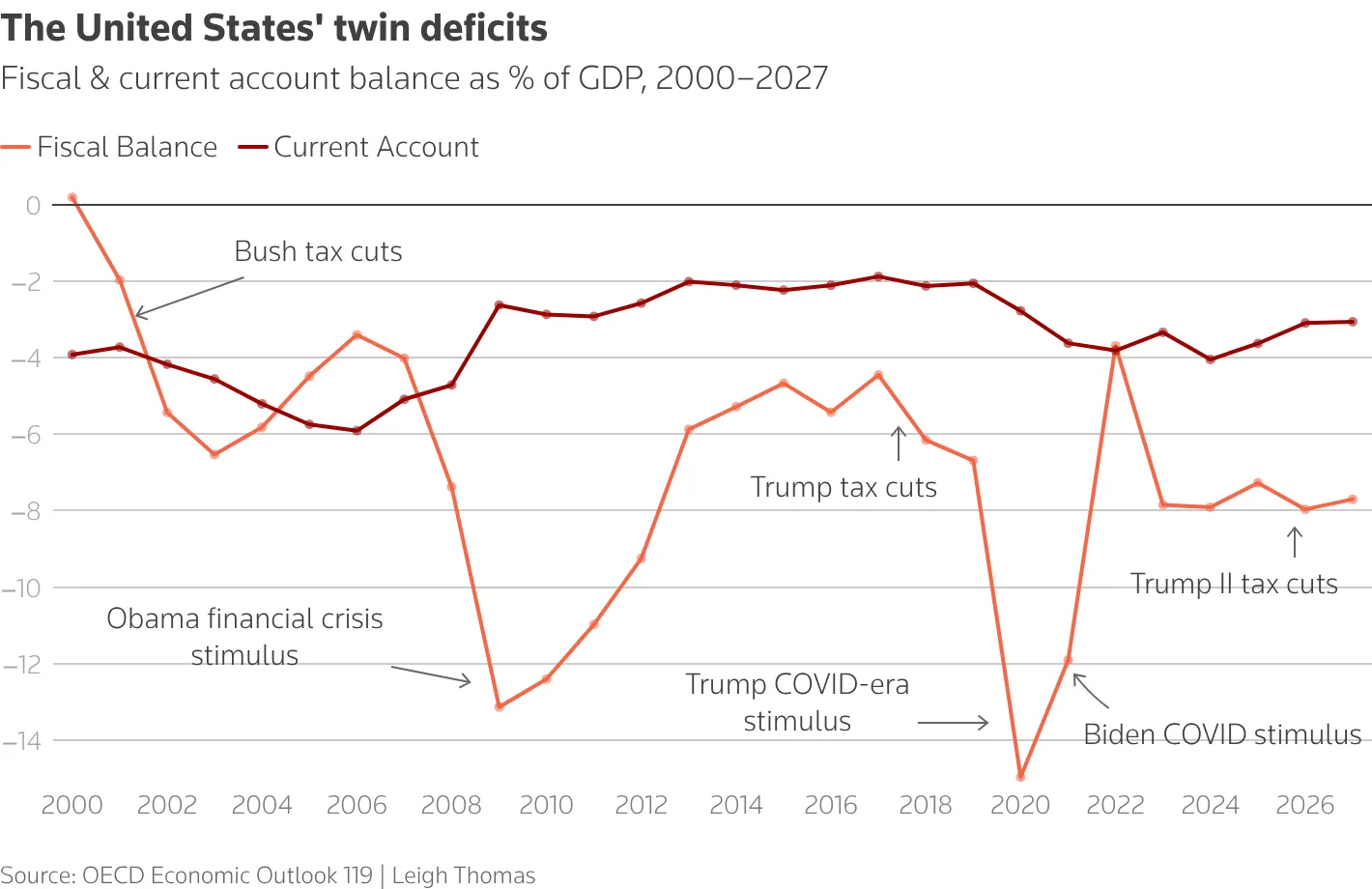 US running large trade deficits. image 1