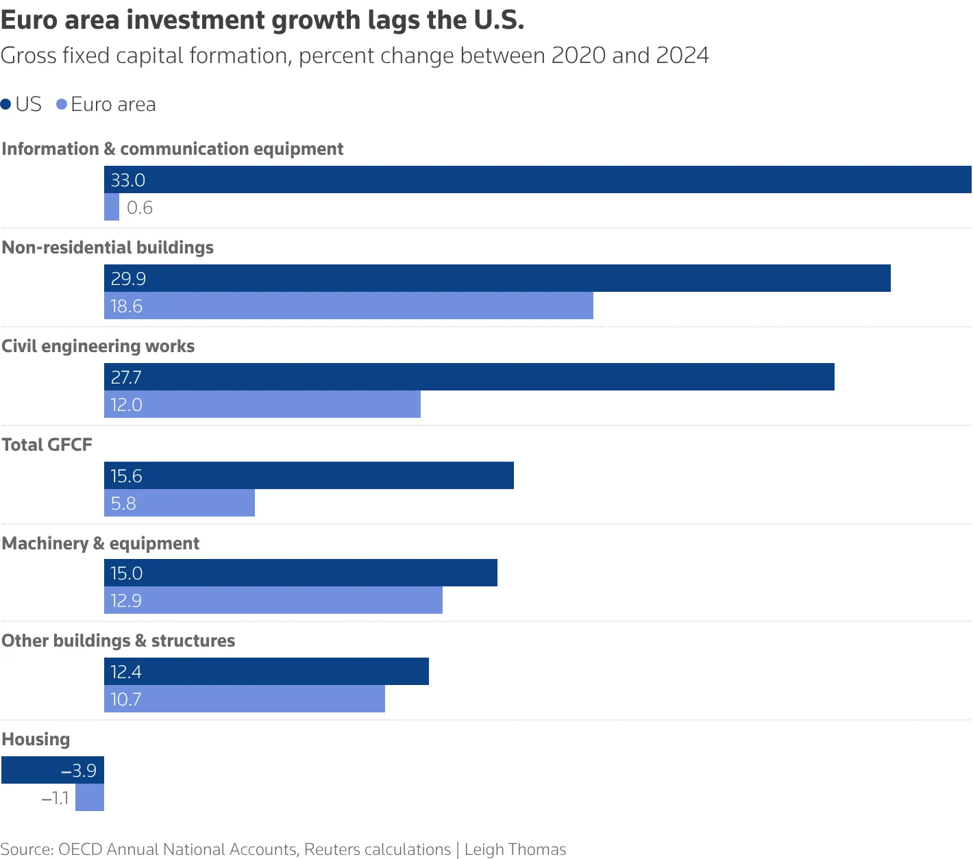 Underinvestment fuels Europe's surplus growth. image 1