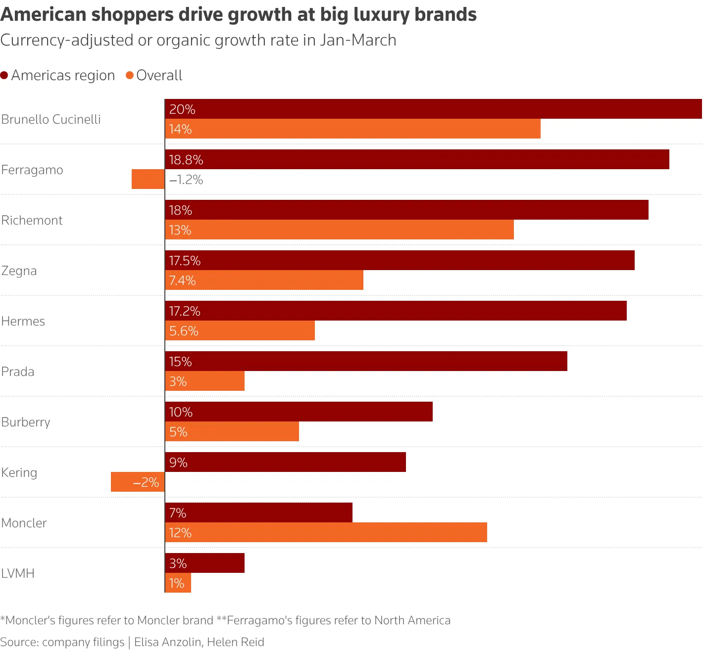High-end brands focus on affluent tech leaders. image 1