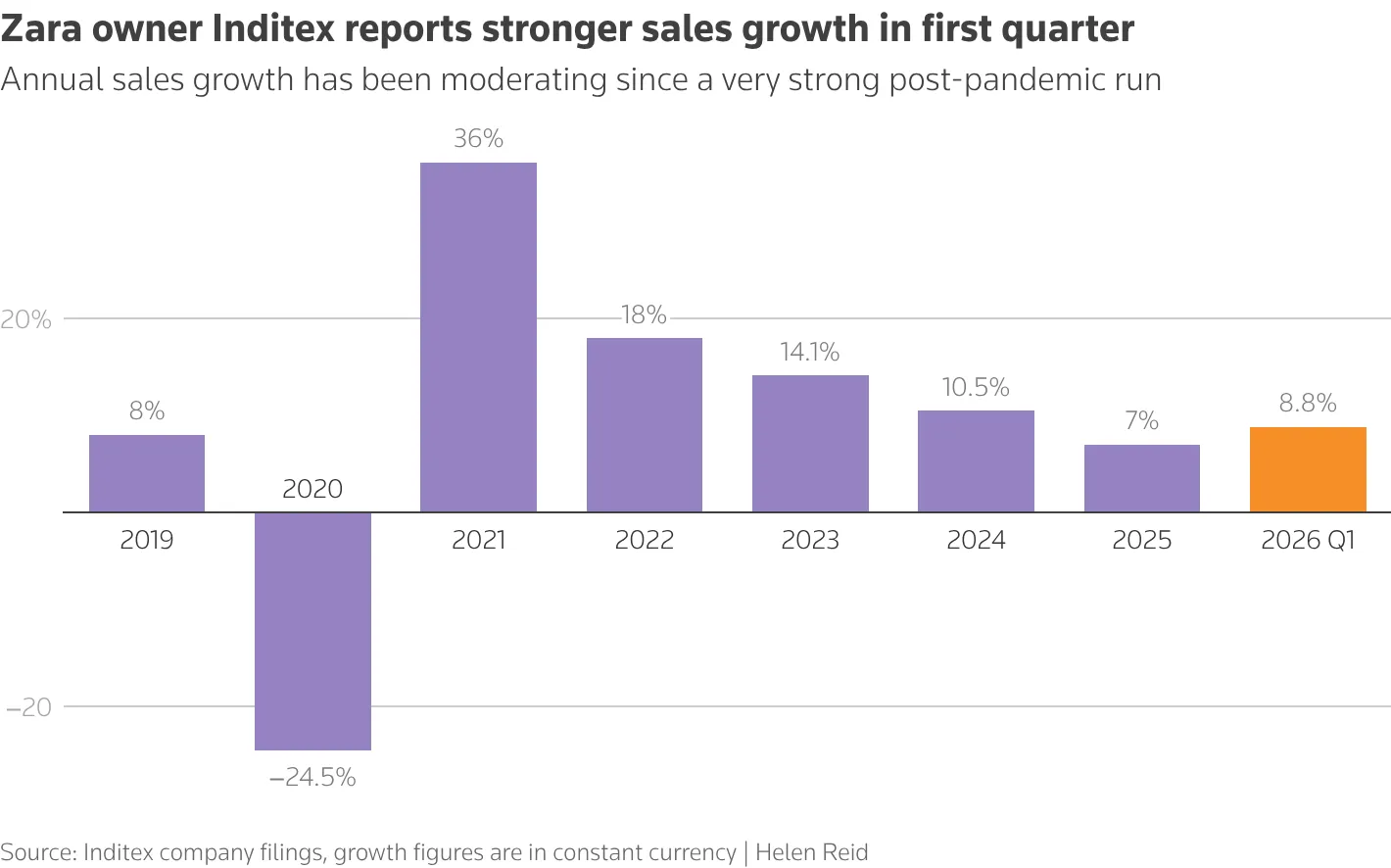 Zara experiences growth in the US market. image 1