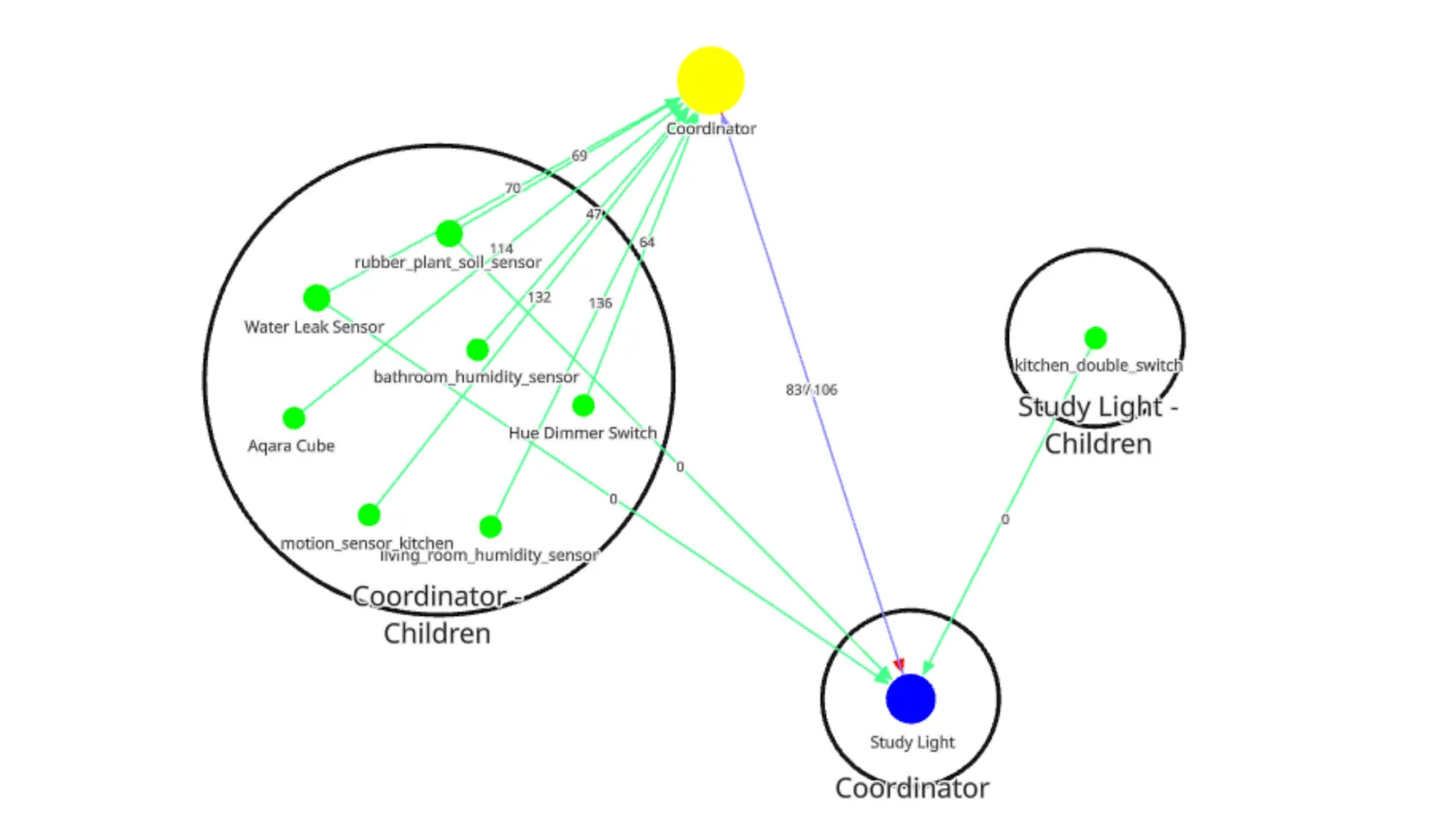 Zigbee devices can function as network relays. image 3
